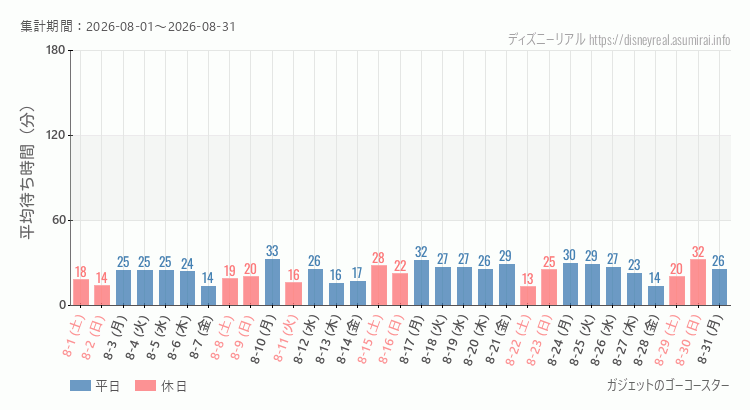 ガジェットのゴーコースター2026年8月平均待ち時間 2026年8月1日から2026年8月31日ガジェットのゴーコースターの平均待ち時間グラフ