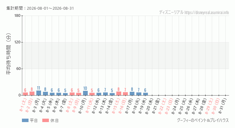 グーフィー ペイントプレイハウス2026年8月平均待ち時間 2026年8月1日から2026年8月31日グーフィー ペイントプレイハウスの平均待ち時間グラフ