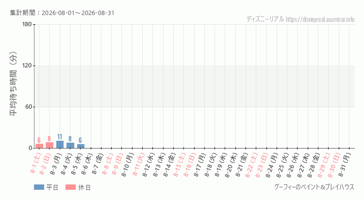 2026年8月1日から2026年8月31日グーフィー ペイントプレイハウスの平均待ち時間グラフ