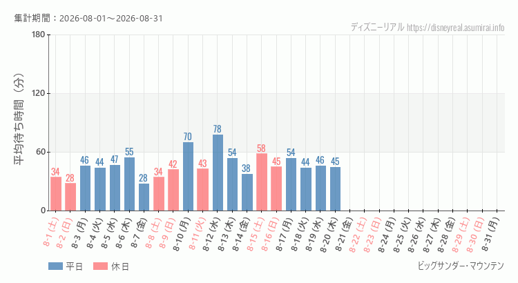 2026年8月1日から2026年8月31日ビッグサンダーマウンテンの平均待ち時間グラフ