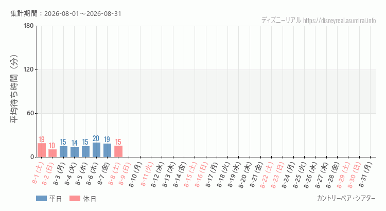 2026年8月1日から2026年8月31日カントリーベアの平均待ち時間グラフ