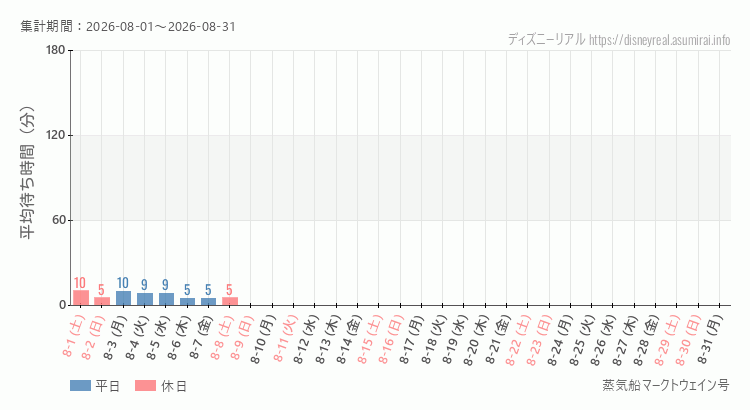 2026年8月1日から2026年8月31日蒸気船マークトウェイン号の平均待ち時間グラフ