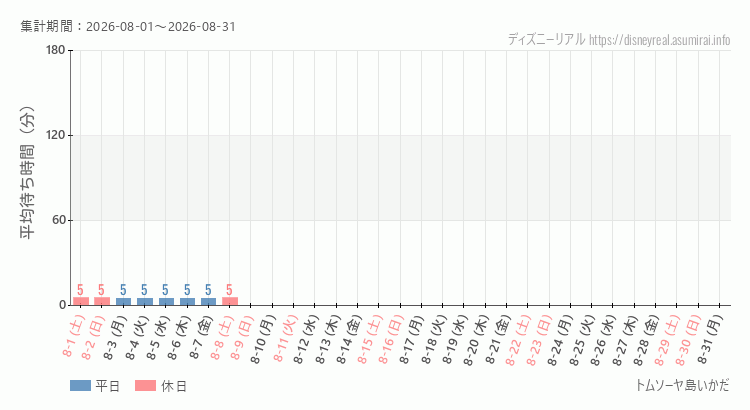 2026年8月1日から2026年8月31日トムソーヤ島いかだの平均待ち時間グラフ