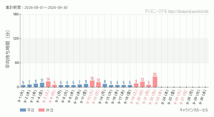 2026年9月1日から2026年9月30日キャラバンカルーセルの平均待ち時間グラフ