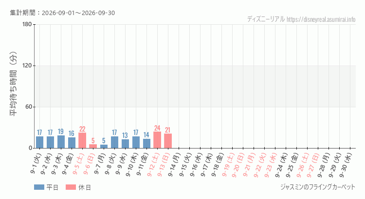 2026年9月1日から2026年9月30日ジャスミン フライングカーペットの平均待ち時間グラフ