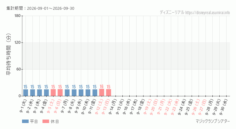 2026年9月1日から2026年9月30日マジックランプシアターの平均待ち時間グラフ