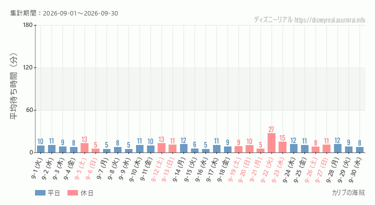 2026年9月1日から2026年9月30日カリブの海賊の平均待ち時間グラフ