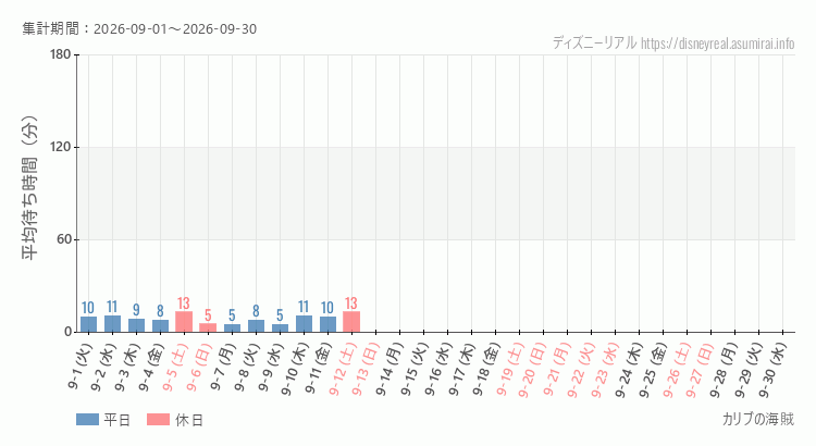 カリブの海賊2026年9月平均待ち時間 2026年9月1日から2026年9月30日カリブの海賊の平均待ち時間グラフ