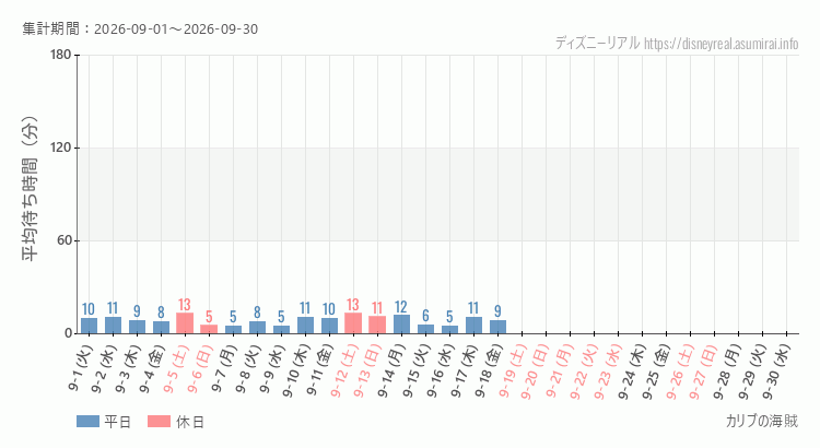 2026年9月1日から2026年9月30日カリブの海賊の平均待ち時間グラフ