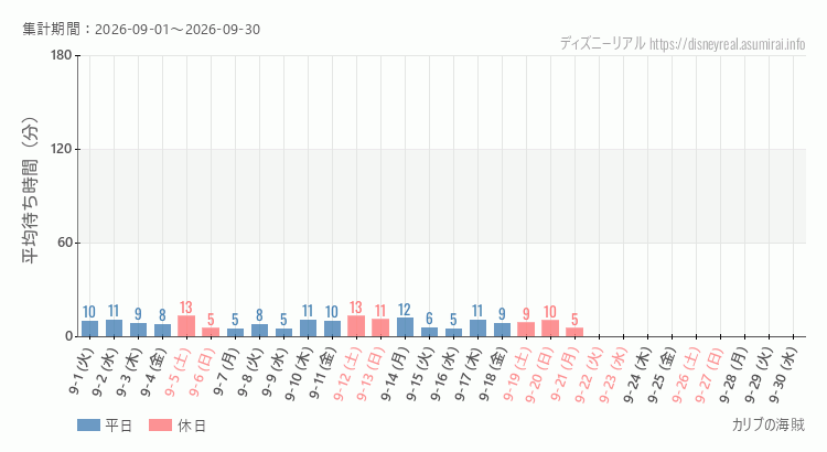 2026年9月1日から2026年9月30日カリブの海賊の平均待ち時間グラフ