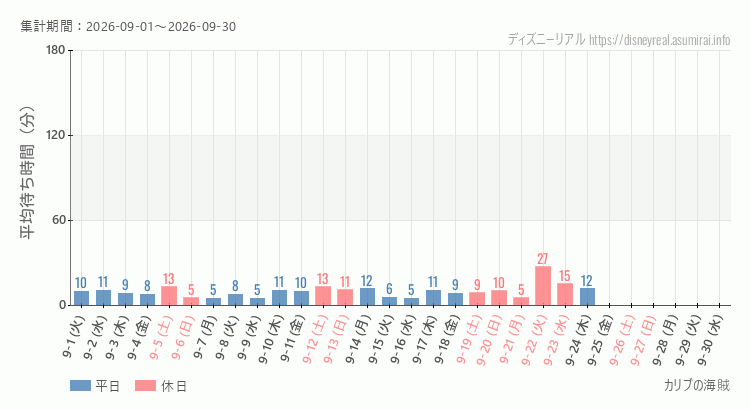 2026年9月1日から2026年9月30日カリブの海賊の平均待ち時間グラフ