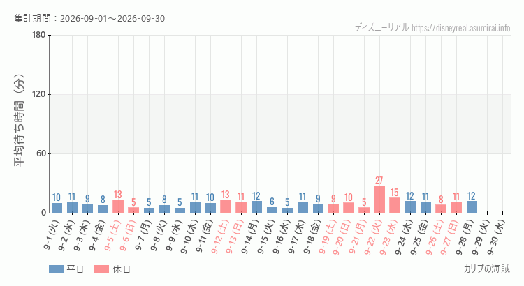 2026年9月1日から2026年9月30日カリブの海賊の平均待ち時間グラフ