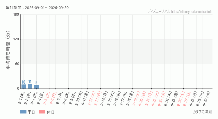 カリブの海賊2026年9月平均待ち時間 2026年9月1日から2026年9月30日カリブの海賊の平均待ち時間グラフ