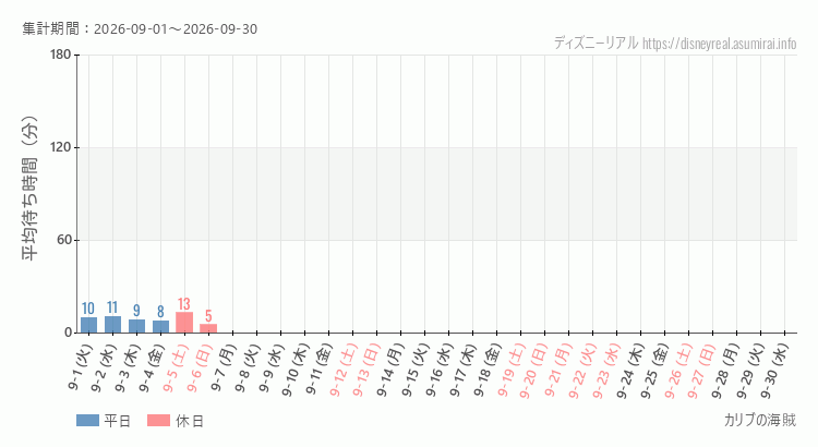 カリブの海賊2026年9月平均待ち時間 2026年9月1日から2026年9月30日カリブの海賊の平均待ち時間グラフ