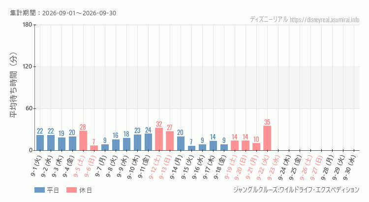 2026年9月1日から2026年9月30日ジャングルクルーズの平均待ち時間グラフ