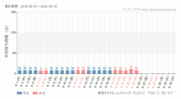 2026年9月1日から2026年9月30日魅惑のチキルームの平均待ち時間グラフ