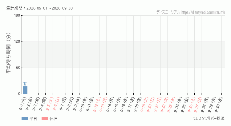ウエスタンリバー鉄道2026年9月平均待ち時間 2026年9月1日から2026年9月30日ウエスタンリバー鉄道の平均待ち時間グラフ