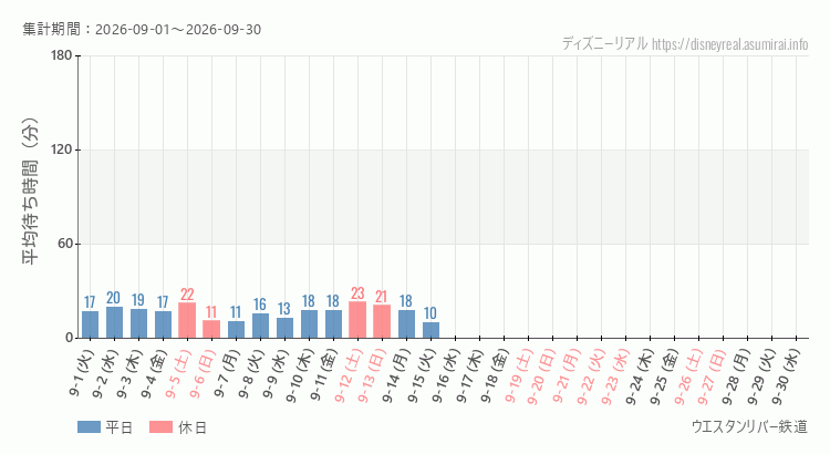 ウエスタンリバー鉄道2026年9月平均待ち時間 2026年9月1日から2026年9月30日ウエスタンリバー鉄道の平均待ち時間グラフ
