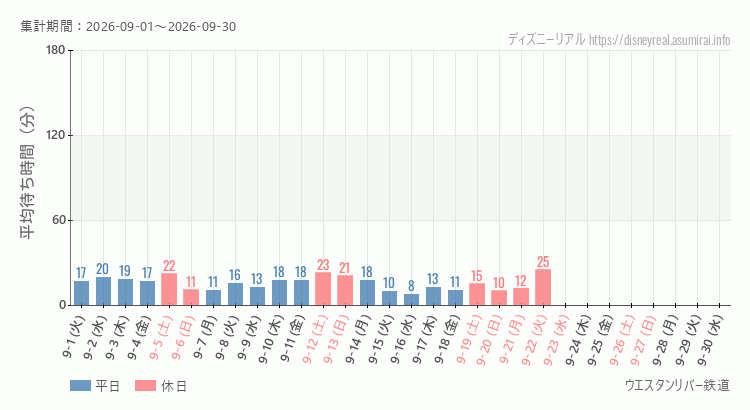 2026年9月1日から2026年9月30日ウエスタンリバー鉄道の平均待ち時間グラフ