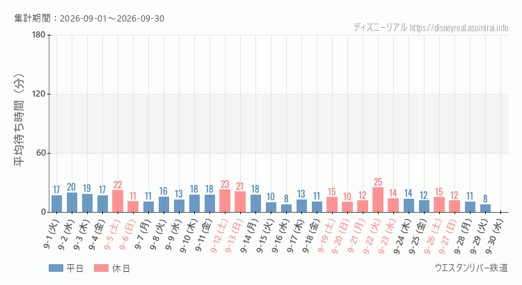 2026年9月1日から2026年9月30日ウエスタンリバー鉄道の平均待ち時間グラフ