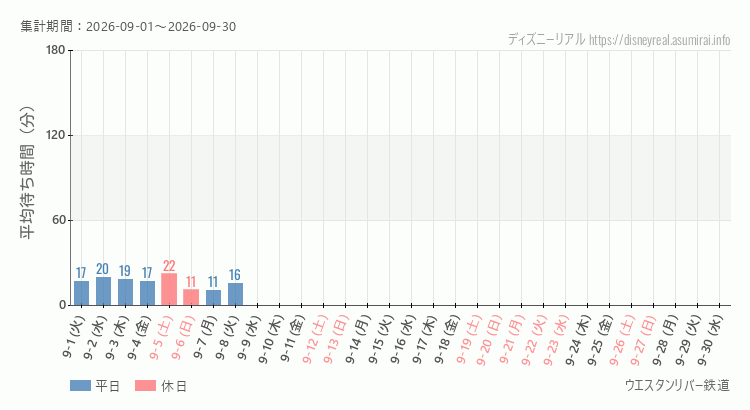 ウエスタンリバー鉄道2026年9月平均待ち時間 2026年9月1日から2026年9月30日ウエスタンリバー鉄道の平均待ち時間グラフ