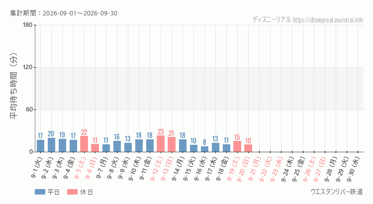 ウエスタンリバー鉄道2026年9月平均待ち時間 2026年9月1日から2026年9月30日ウエスタンリバー鉄道の平均待ち時間グラフ