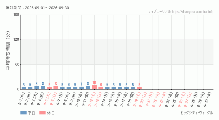 2026年9月1日から2026年9月30日ビッグシティ ヴィークルの平均待ち時間グラフ