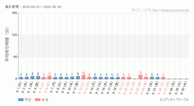 2026年9月1日から2026年9月30日ビッグシティ ヴィークルの平均待ち時間グラフ