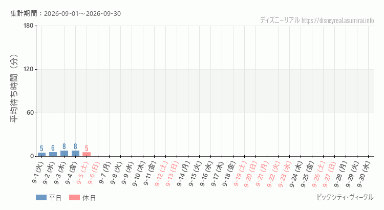 2026年9月1日から2026年9月30日ビッグシティ ヴィークルの平均待ち時間グラフ