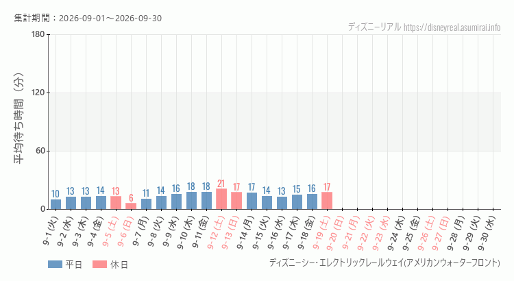 2026年9月1日から2026年9月30日レールウェイ・アメフロの平均待ち時間グラフ
