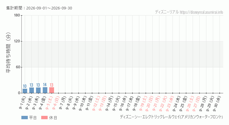 2026年9月1日から2026年9月30日レールウェイ・アメフロの平均待ち時間グラフ