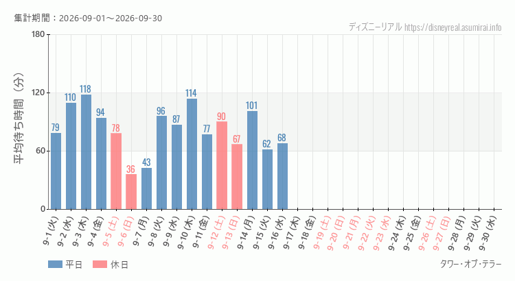 2026年9月1日から2026年9月30日タワー オブ テラーの平均待ち時間グラフ