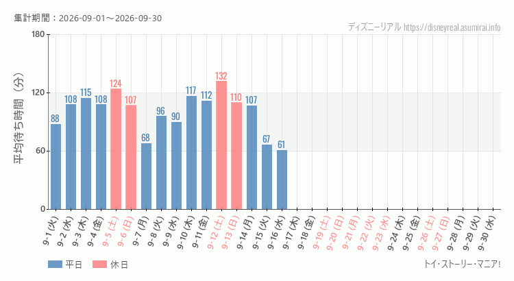 2026年9月1日から2026年9月30日トイストーリーマニアの平均待ち時間グラフ