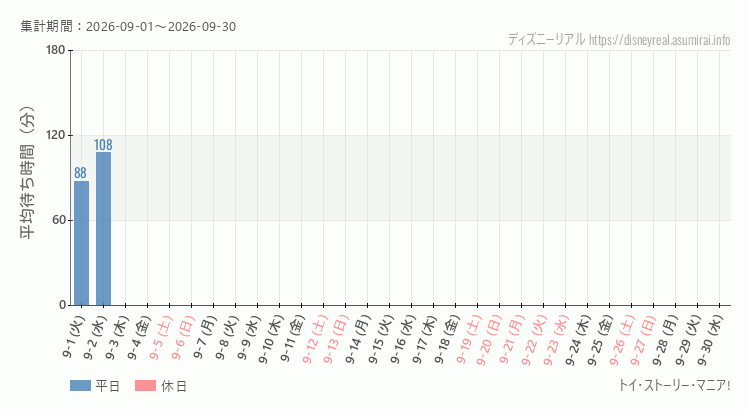 トイストーリーマニア2026年9月平均待ち時間 2026年9月1日から2026年9月30日トイストーリーマニアの平均待ち時間グラフ