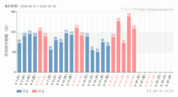 トイストーリーマニア2026年9月平均待ち時間 2026年9月1日から2026年9月30日トイストーリーマニアの平均待ち時間グラフ