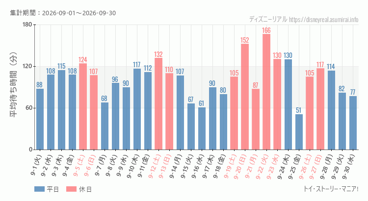 トイストーリーマニア2026年9月平均待ち時間 2026年9月1日から2026年9月30日トイストーリーマニアの平均待ち時間グラフ