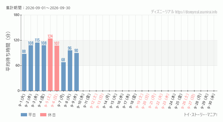 トイストーリーマニア2026年9月平均待ち時間 2026年9月1日から2026年9月30日トイストーリーマニアの平均待ち時間グラフ