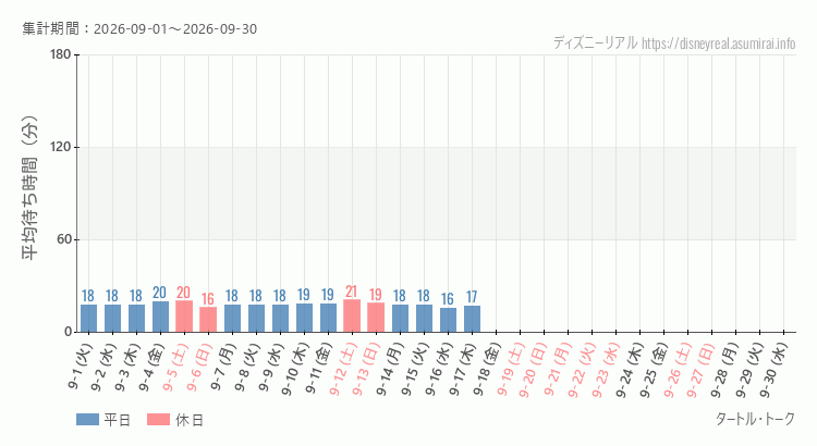 2026年9月1日から2026年9月30日タートルトークの平均待ち時間グラフ