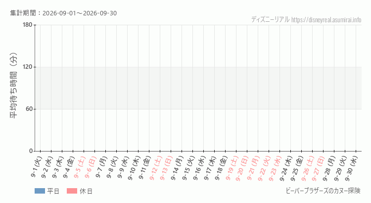 ビーバーブラザーズ カヌー探険2026年9月平均待ち時間 2026年9月1日から2026年9月30日ビーバーブラザーズ カヌー探険の平均待ち時間グラフ