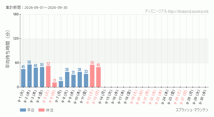 2026年9月1日から2026年9月30日スプラッシュマウンテンの平均待ち時間グラフ