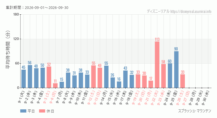 2026年9月1日から2026年9月30日スプラッシュマウンテンの平均待ち時間グラフ