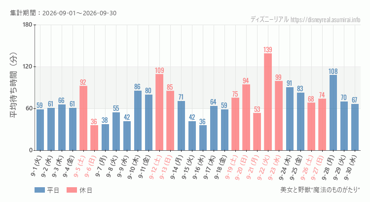 2026年9月1日から2026年9月30日美女と野獣 魔法のものがたりの平均待ち時間グラフ
