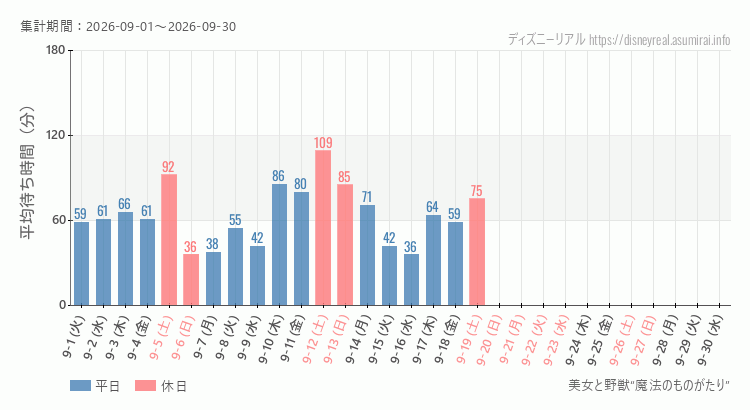 美女と野獣 魔法のものがたり2026年9月平均待ち時間 2026年9月1日から2026年9月30日美女と野獣 魔法のものがたりの平均待ち時間グラフ