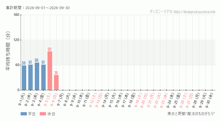 2026年9月1日から2026年9月30日美女と野獣 魔法のものがたりの平均待ち時間グラフ