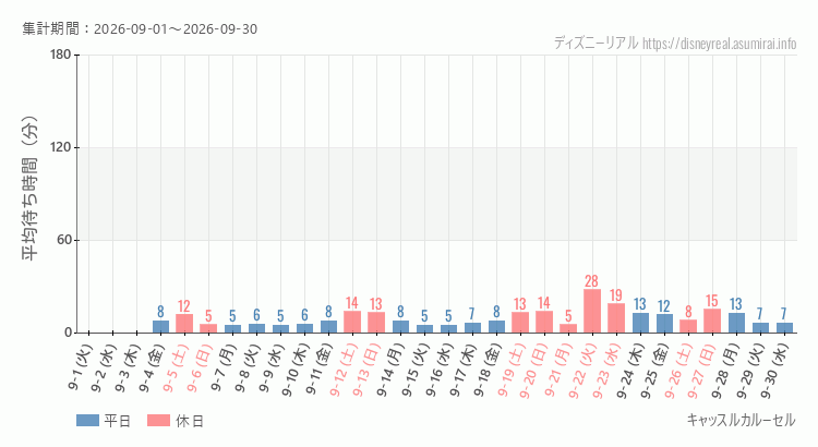2026年9月1日から2026年9月30日キャッスルカルーセルの平均待ち時間グラフ