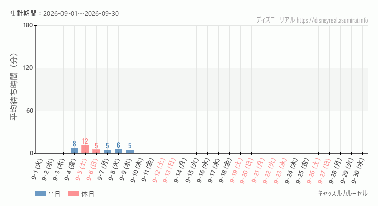 キャッスルカルーセル2026年9月平均待ち時間 2026年9月1日から2026年9月30日キャッスルカルーセルの平均待ち時間グラフ