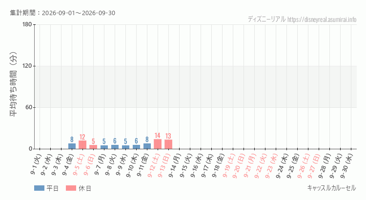 キャッスルカルーセル2026年9月平均待ち時間 2026年9月1日から2026年9月30日キャッスルカルーセルの平均待ち時間グラフ