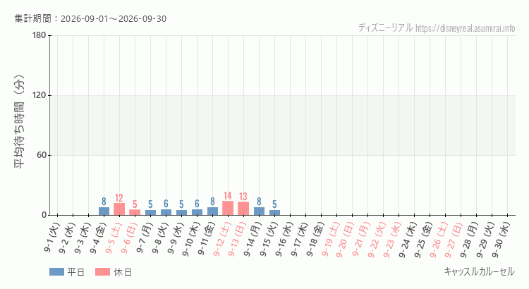 2026年9月1日から2026年9月30日キャッスルカルーセルの平均待ち時間グラフ