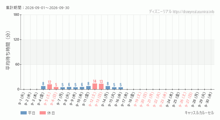 キャッスルカルーセル2026年9月平均待ち時間 2026年9月1日から2026年9月30日キャッスルカルーセルの平均待ち時間グラフ