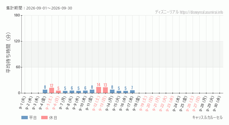 2026年9月1日から2026年9月30日キャッスルカルーセルの平均待ち時間グラフ